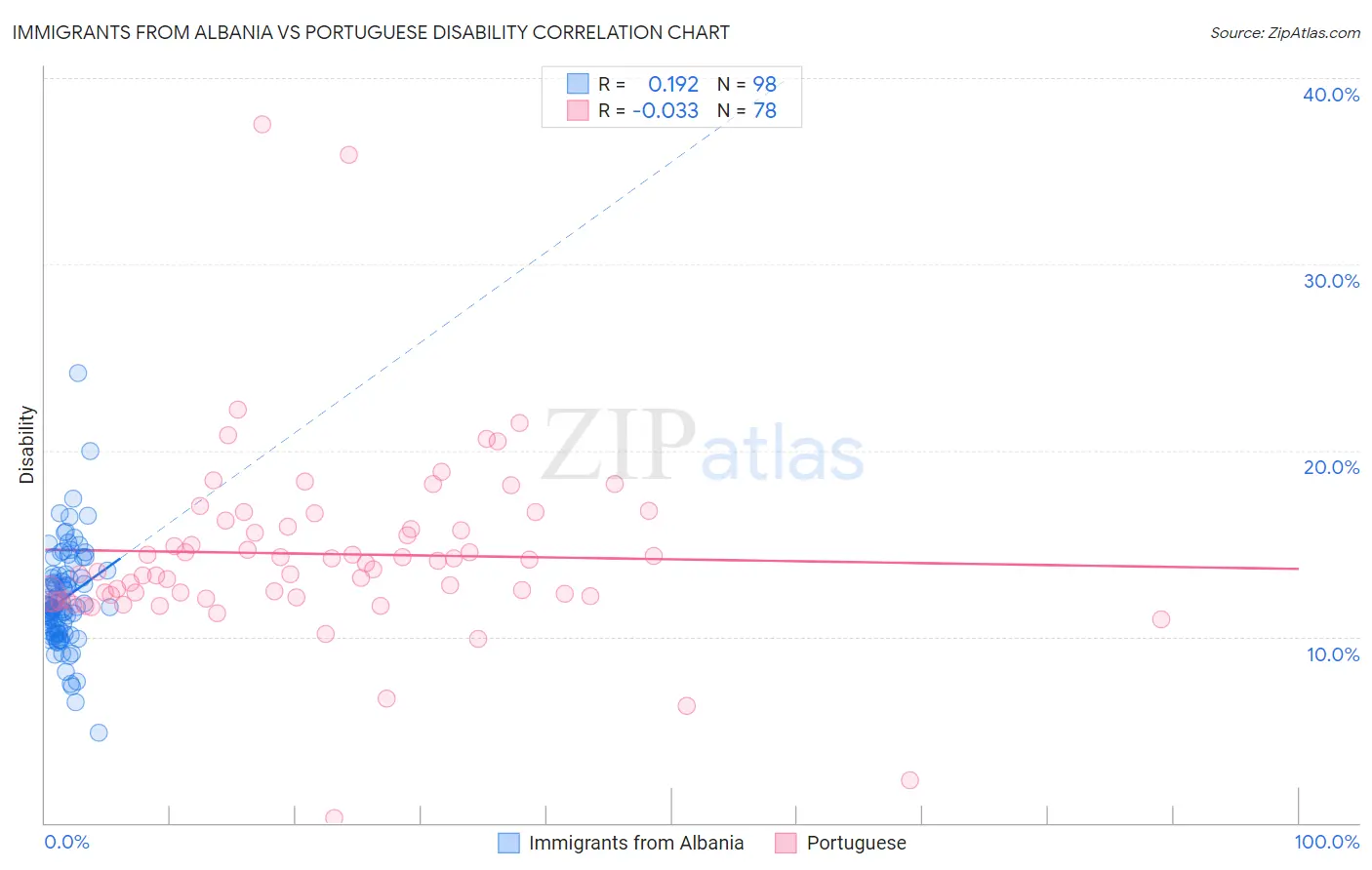 Immigrants from Albania vs Portuguese Disability