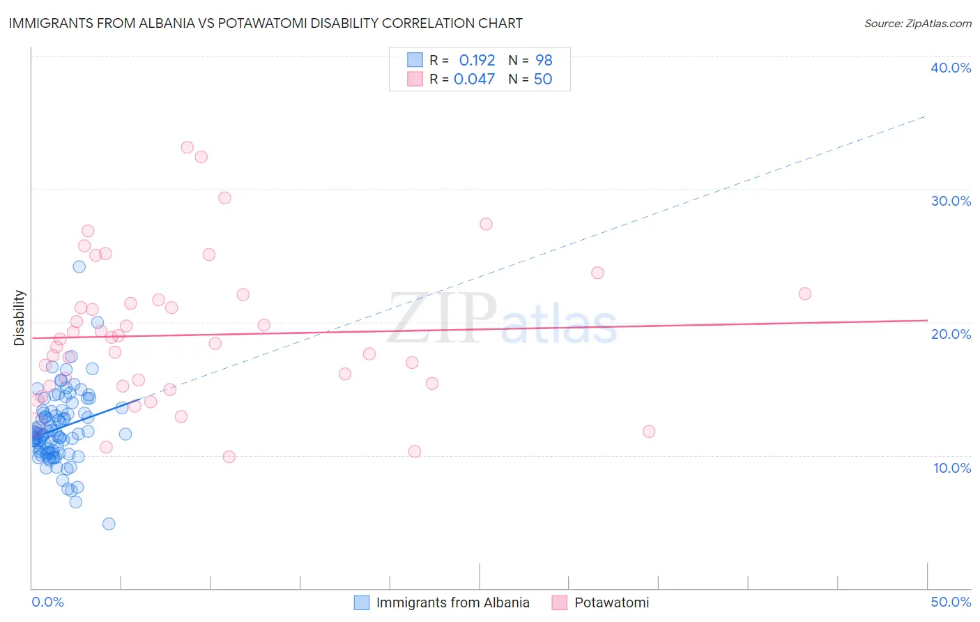 Immigrants from Albania vs Potawatomi Disability