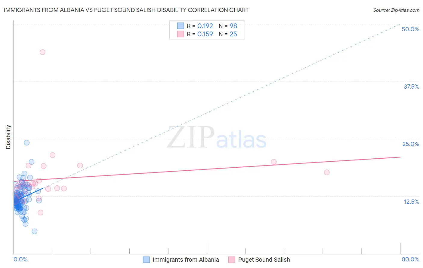 Immigrants from Albania vs Puget Sound Salish Disability