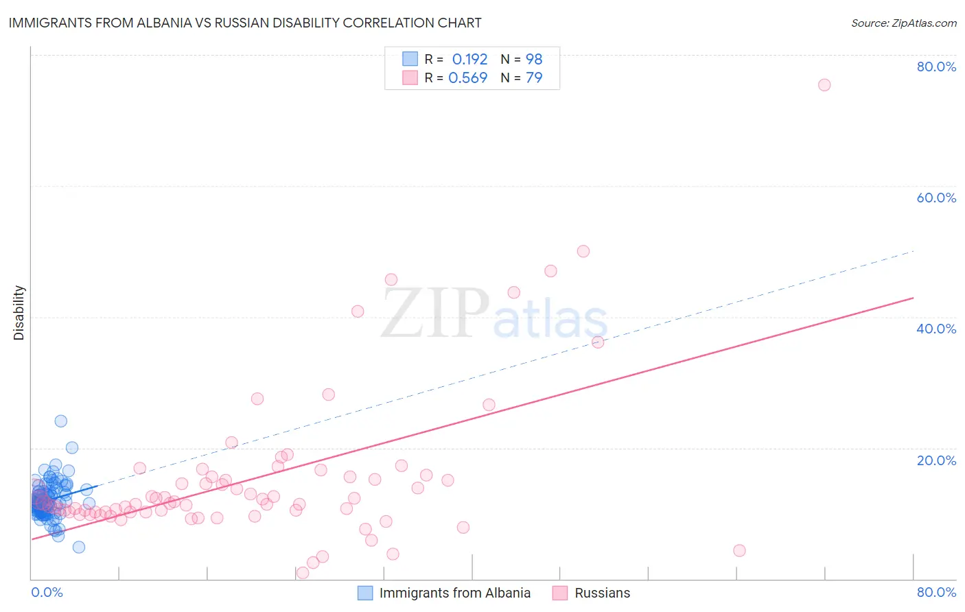 Immigrants from Albania vs Russian Disability