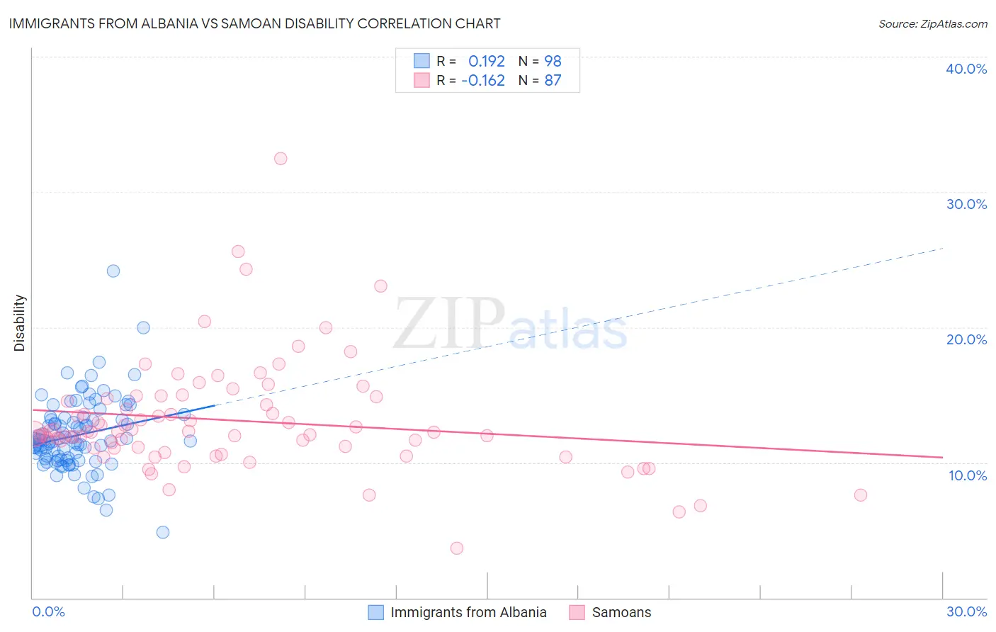 Immigrants from Albania vs Samoan Disability
