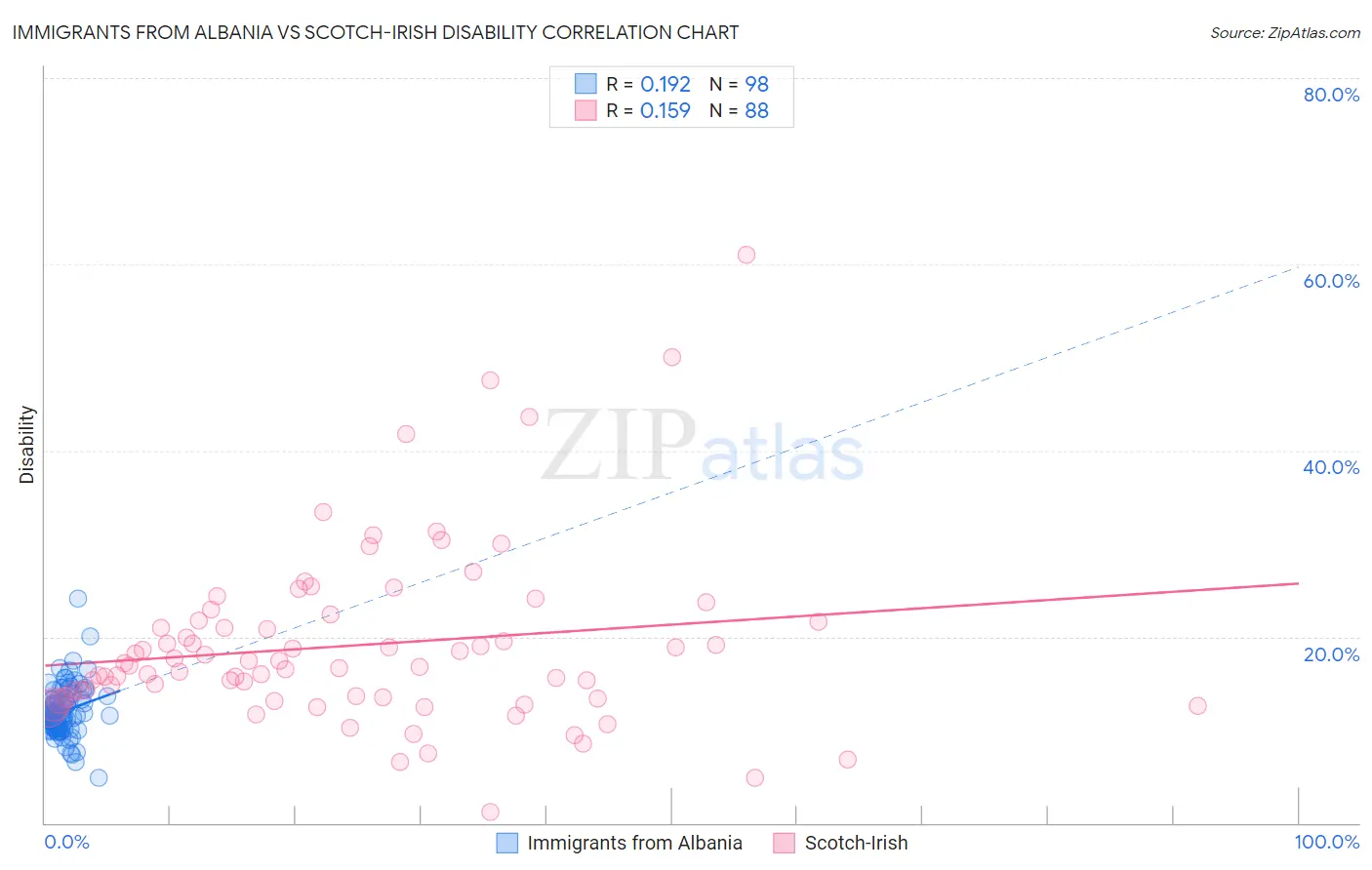 Immigrants from Albania vs Scotch-Irish Disability