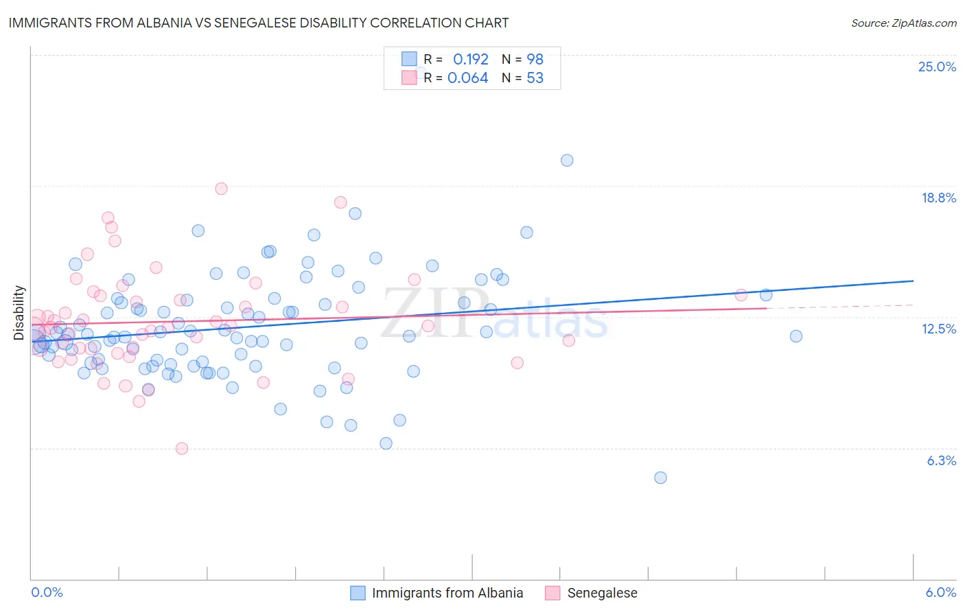 Immigrants from Albania vs Senegalese Disability