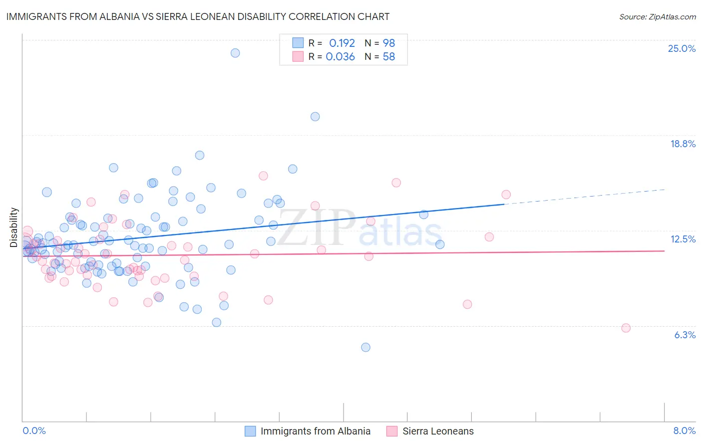 Immigrants from Albania vs Sierra Leonean Disability