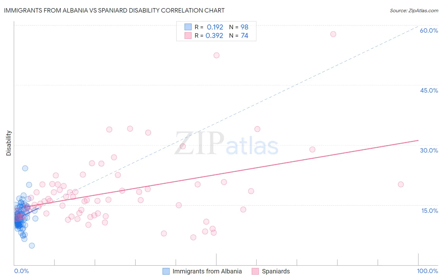 Immigrants from Albania vs Spaniard Disability