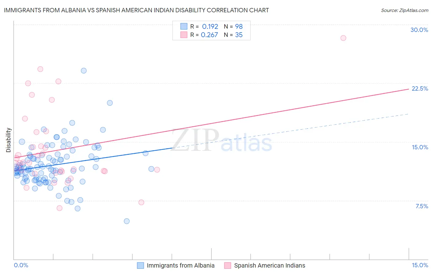 Immigrants from Albania vs Spanish American Indian Disability