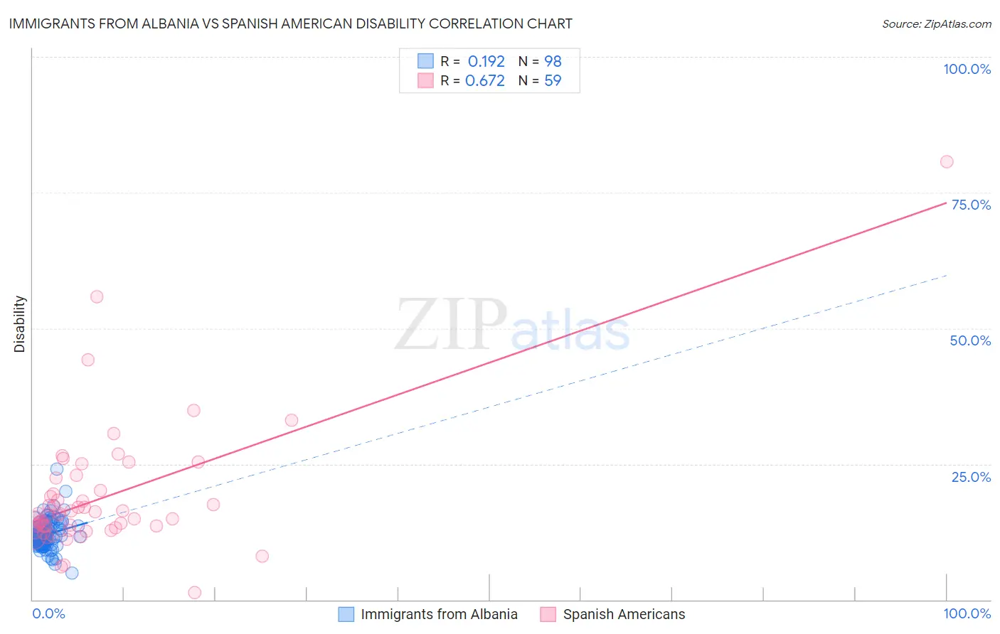 Immigrants from Albania vs Spanish American Disability