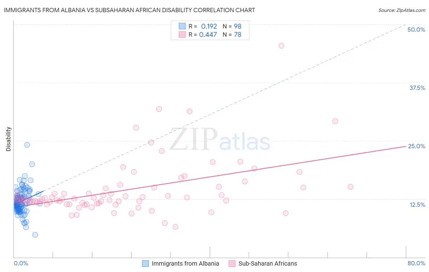 Immigrants from Albania vs Subsaharan African Disability