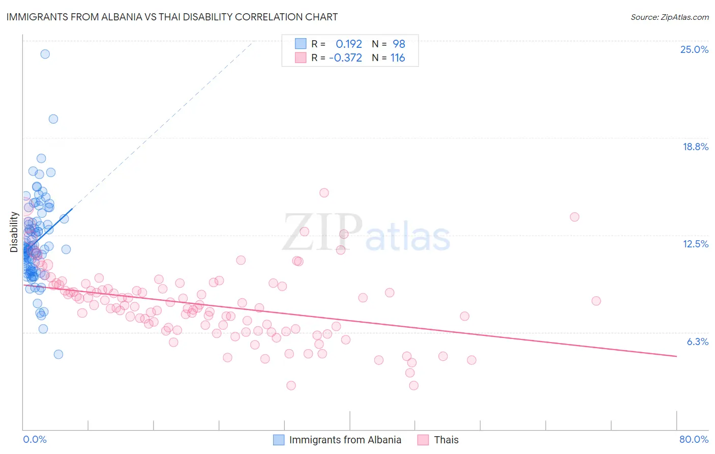 Immigrants from Albania vs Thai Disability