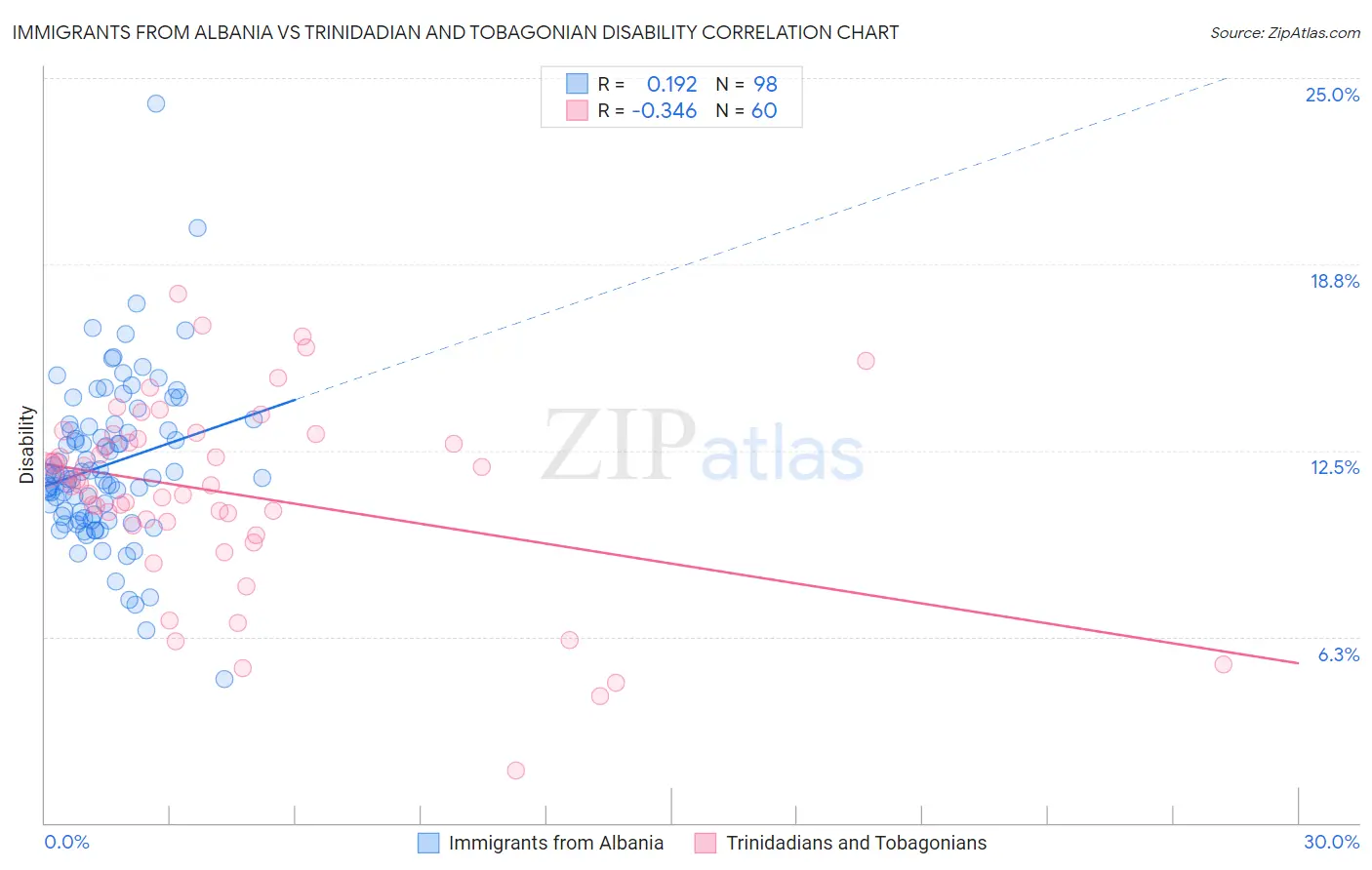 Immigrants from Albania vs Trinidadian and Tobagonian Disability