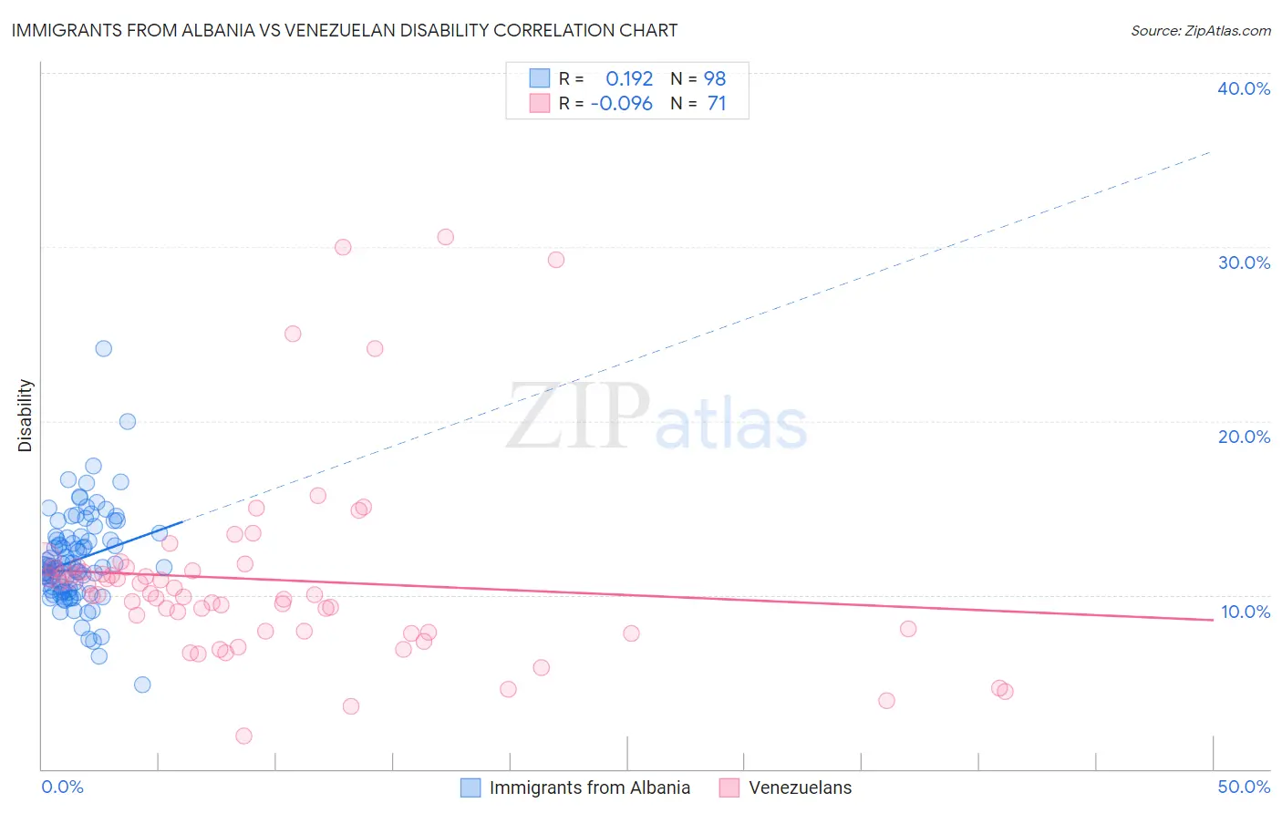 Immigrants from Albania vs Venezuelan Disability