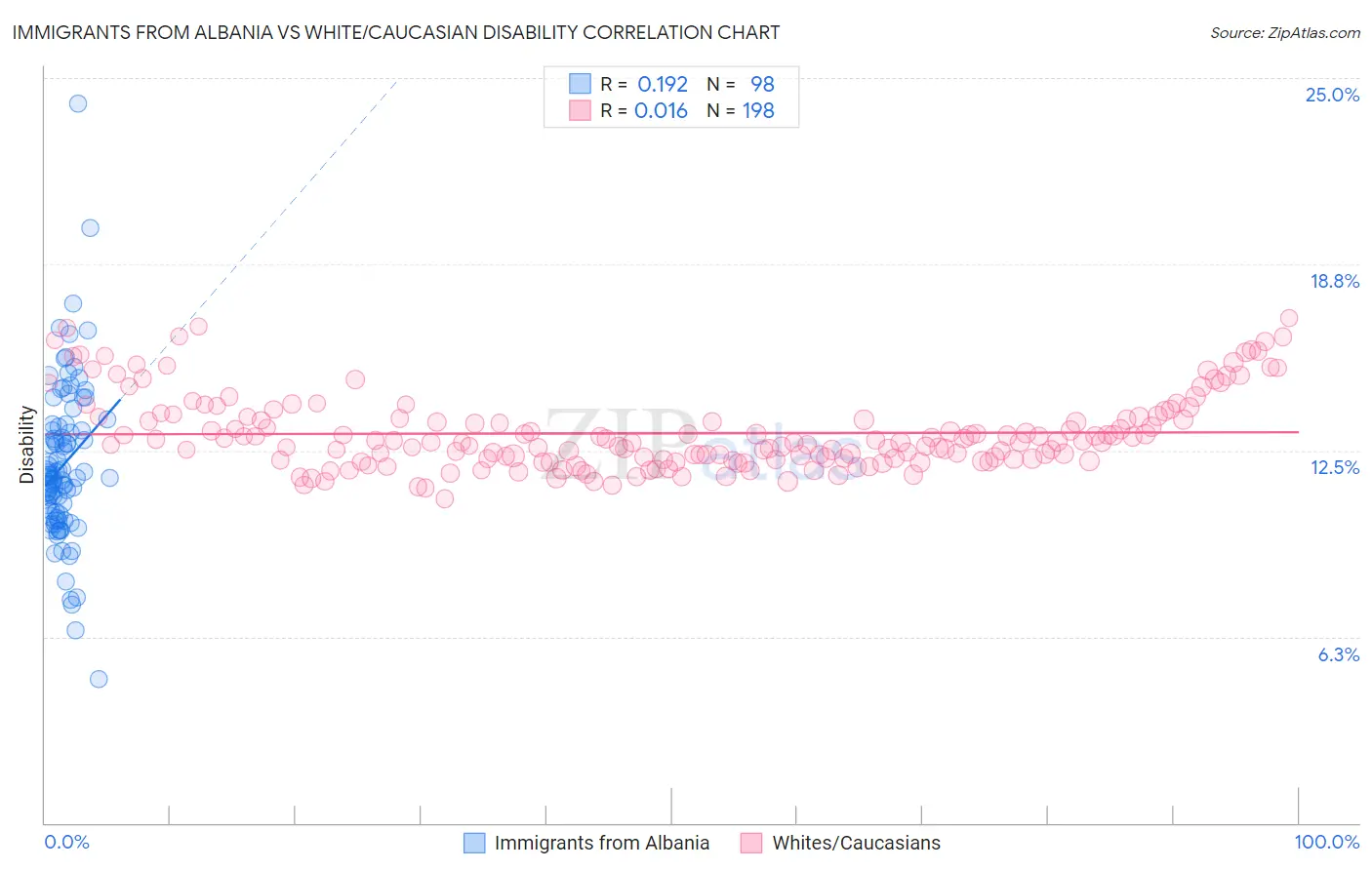 Immigrants from Albania vs White/Caucasian Disability