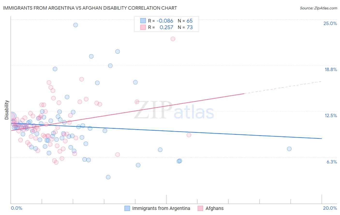 Immigrants from Argentina vs Afghan Disability