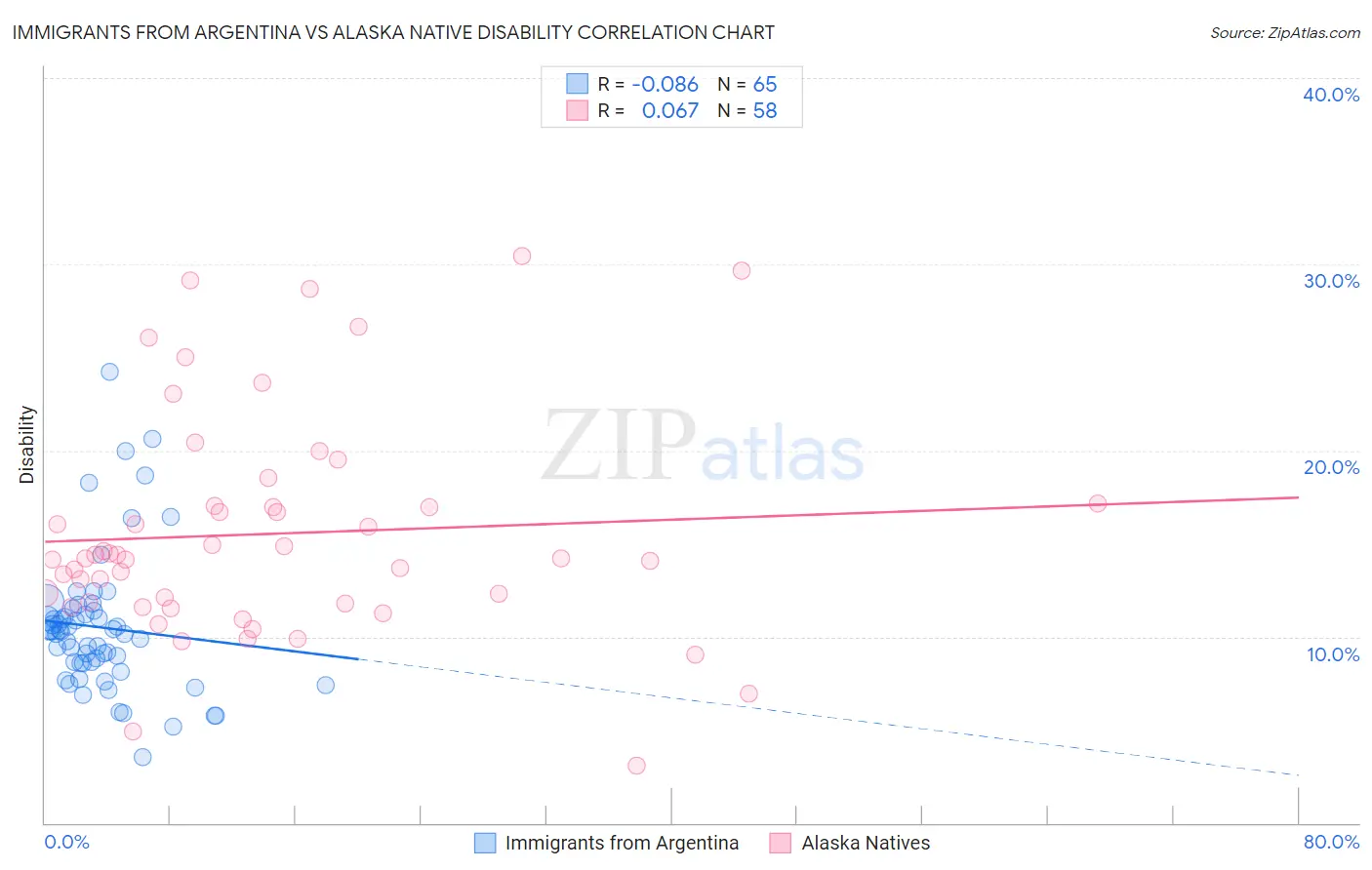 Immigrants from Argentina vs Alaska Native Disability