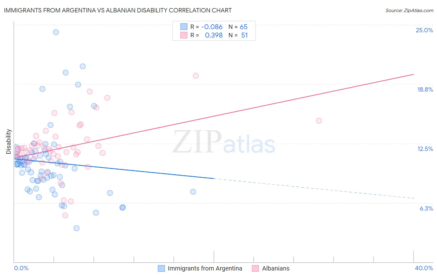 Immigrants from Argentina vs Albanian Disability