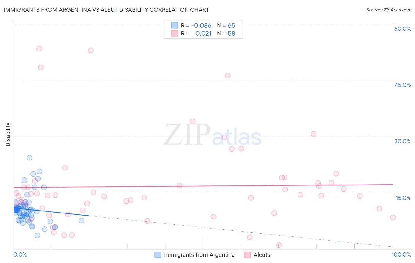 Immigrants from Argentina vs Aleut Disability