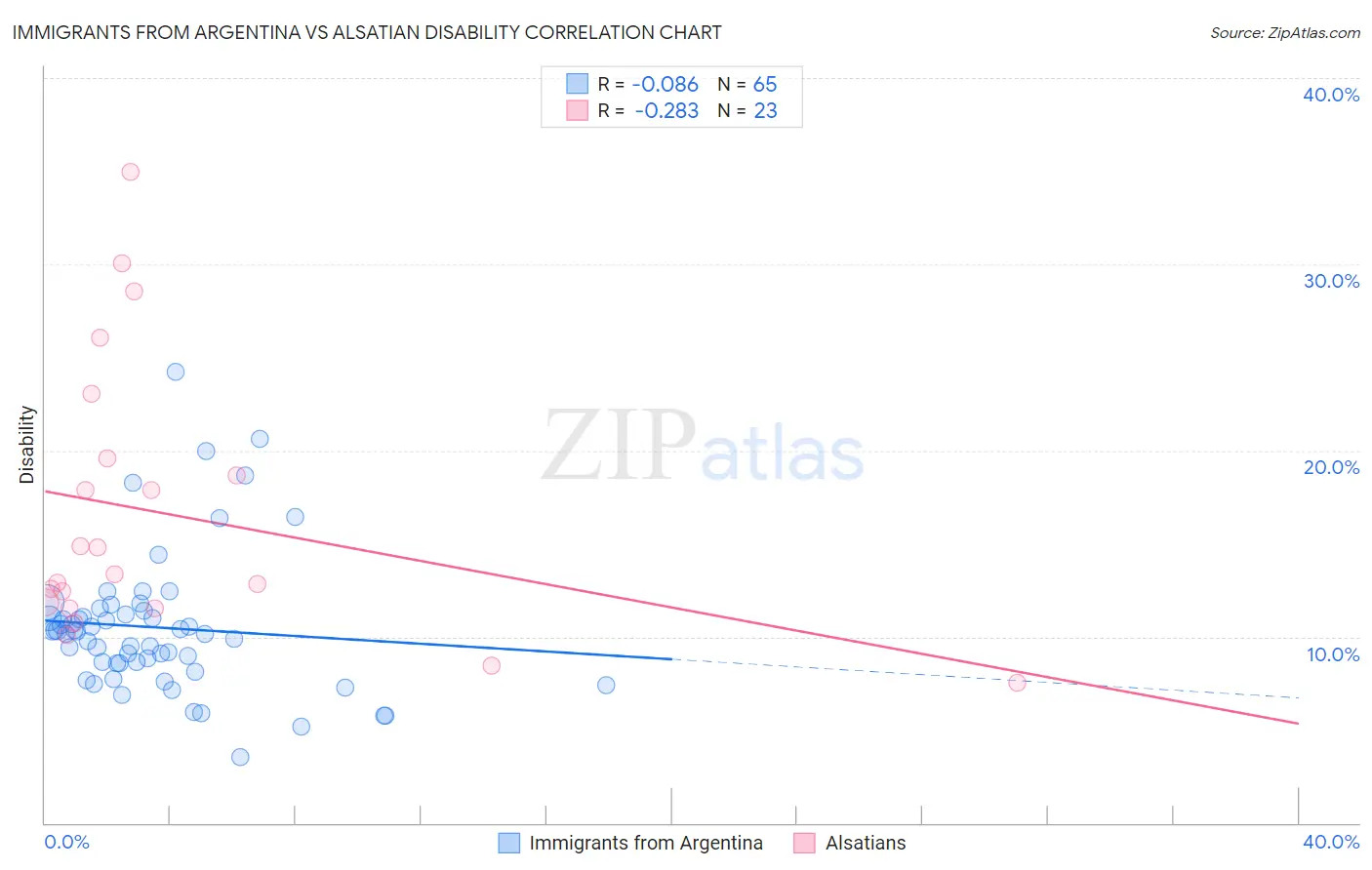 Immigrants from Argentina vs Alsatian Disability