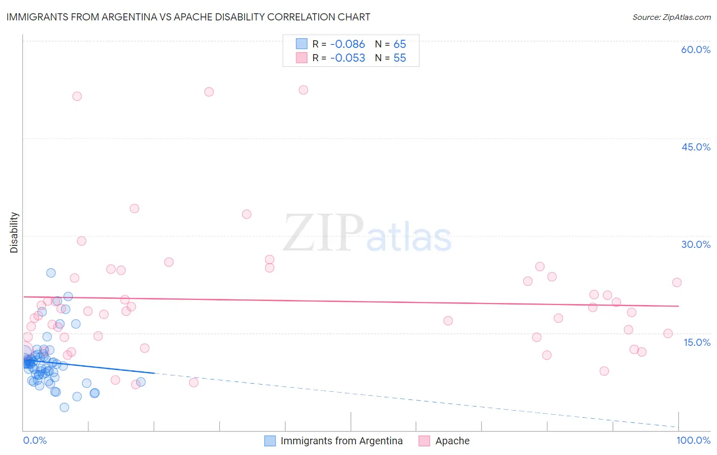 Immigrants from Argentina vs Apache Disability