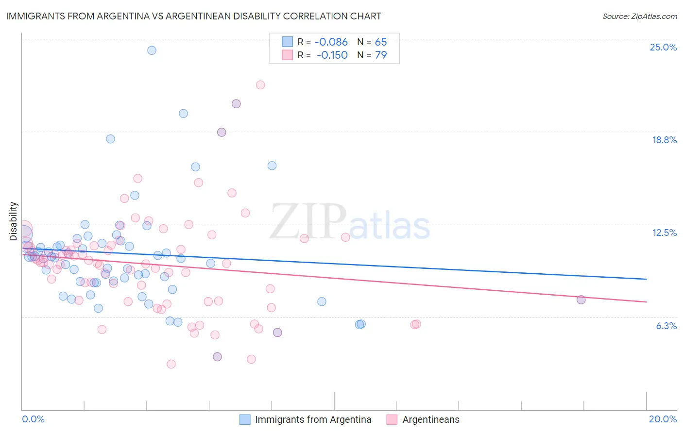 Immigrants from Argentina vs Argentinean Disability