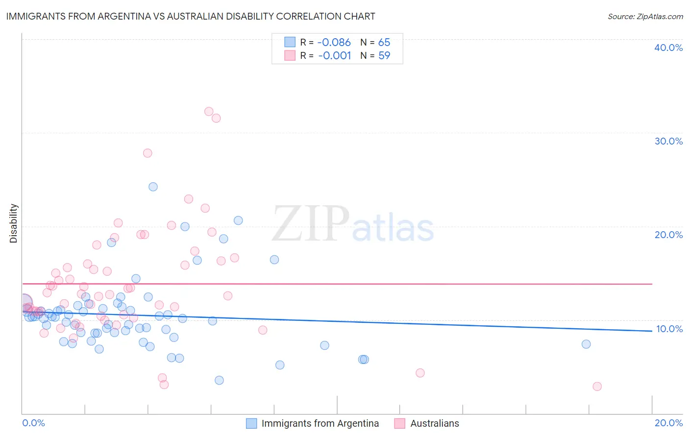 Immigrants from Argentina vs Australian Disability