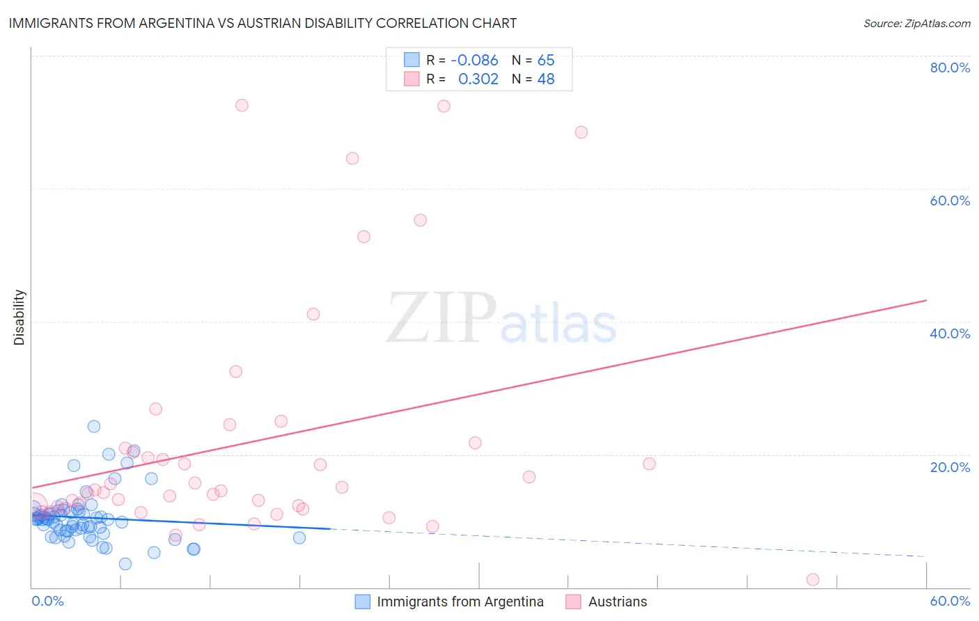 Immigrants from Argentina vs Austrian Disability