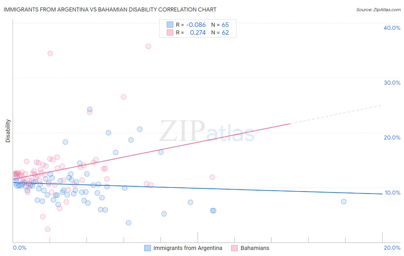 Immigrants from Argentina vs Bahamian Disability