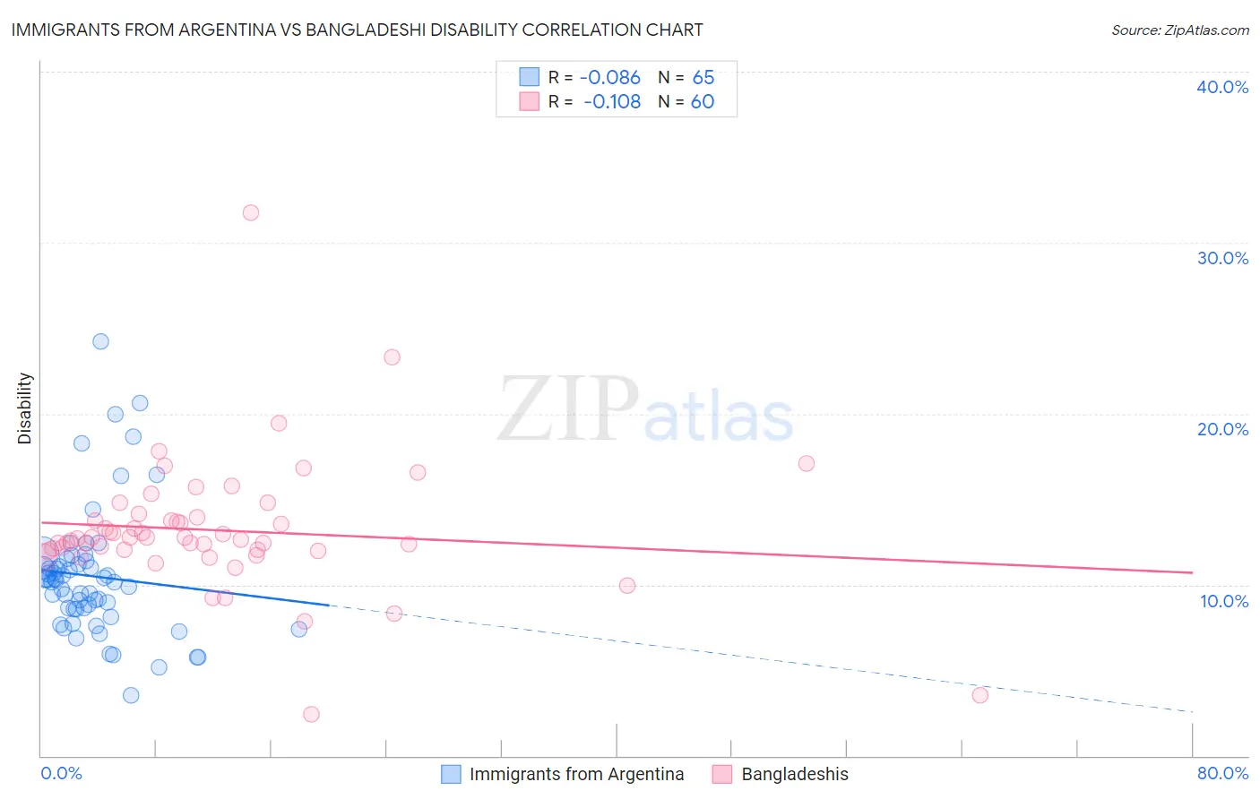 Immigrants from Argentina vs Bangladeshi Disability