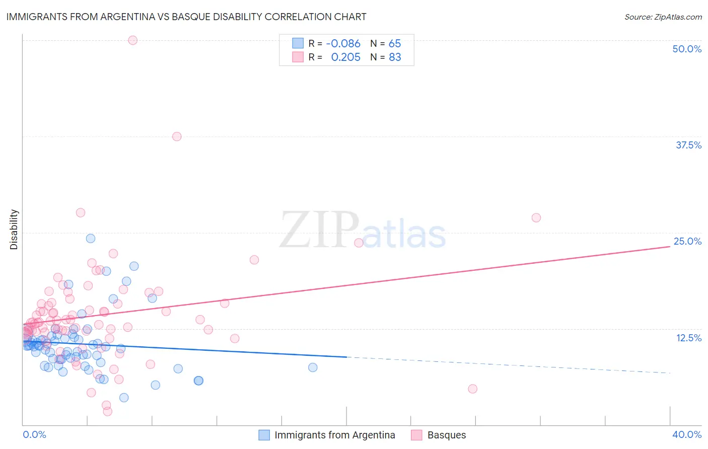 Immigrants from Argentina vs Basque Disability