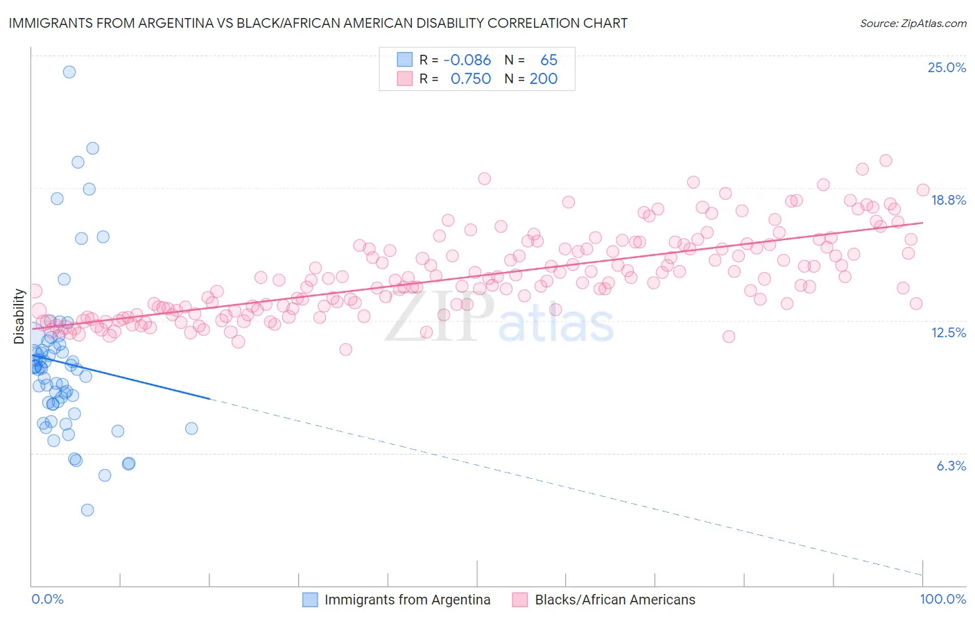 Immigrants from Argentina vs Black/African American Disability