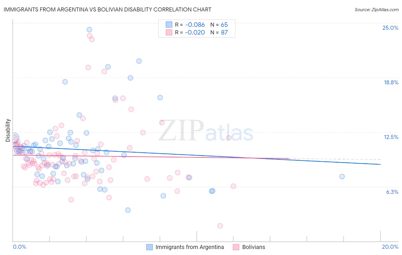 Immigrants from Argentina vs Bolivian Disability