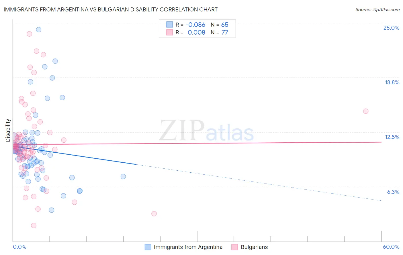Immigrants from Argentina vs Bulgarian Disability