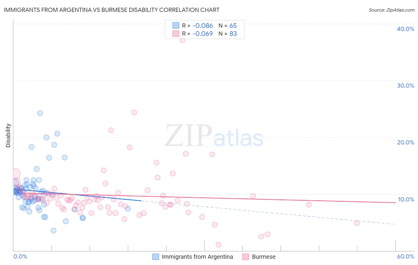 Immigrants from Argentina vs Burmese Disability