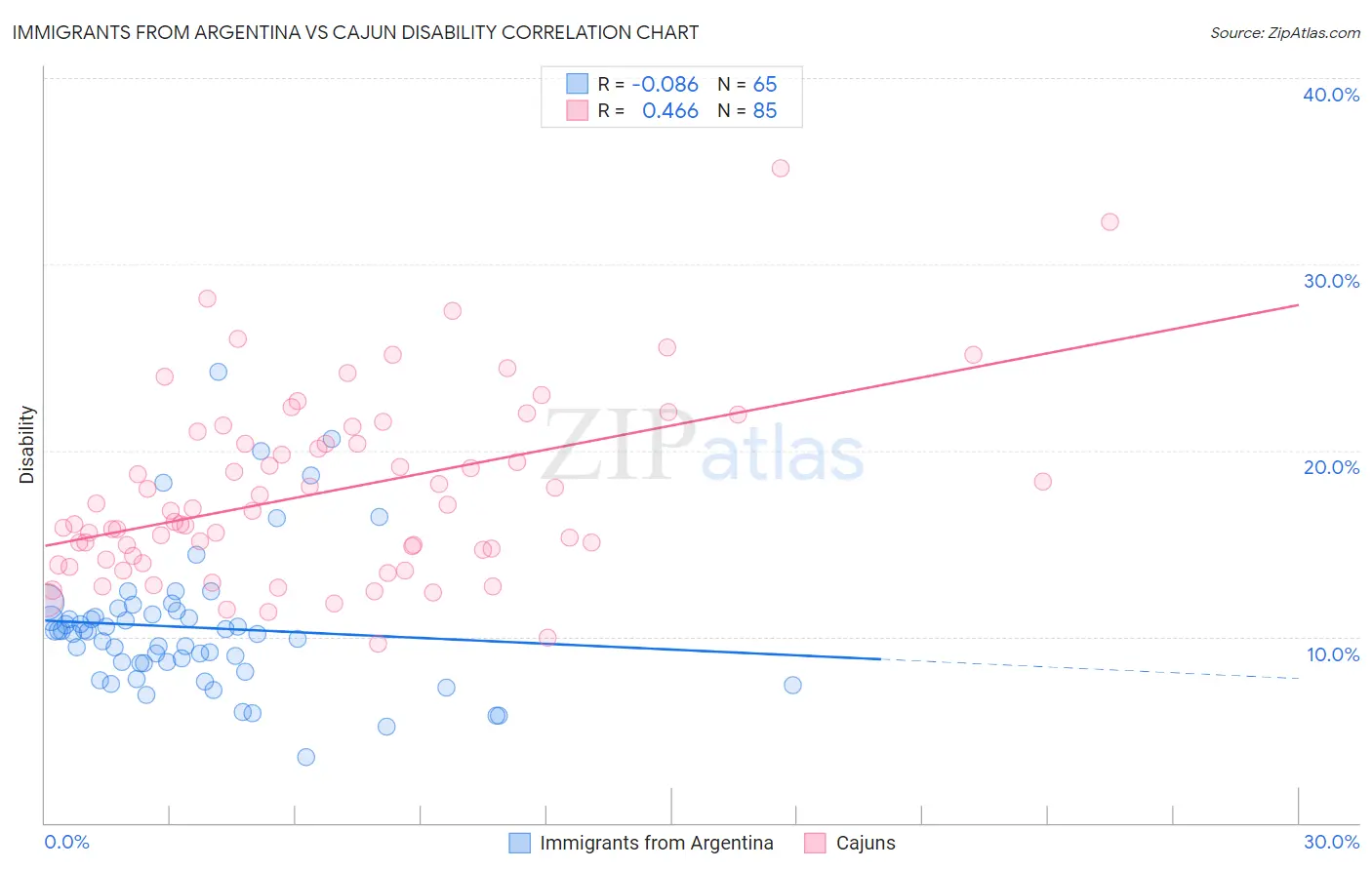 Immigrants from Argentina vs Cajun Disability