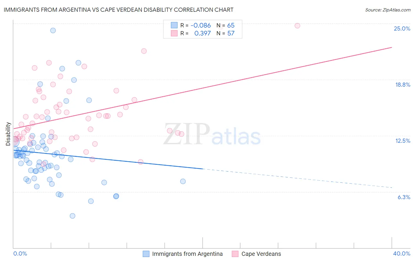 Immigrants from Argentina vs Cape Verdean Disability