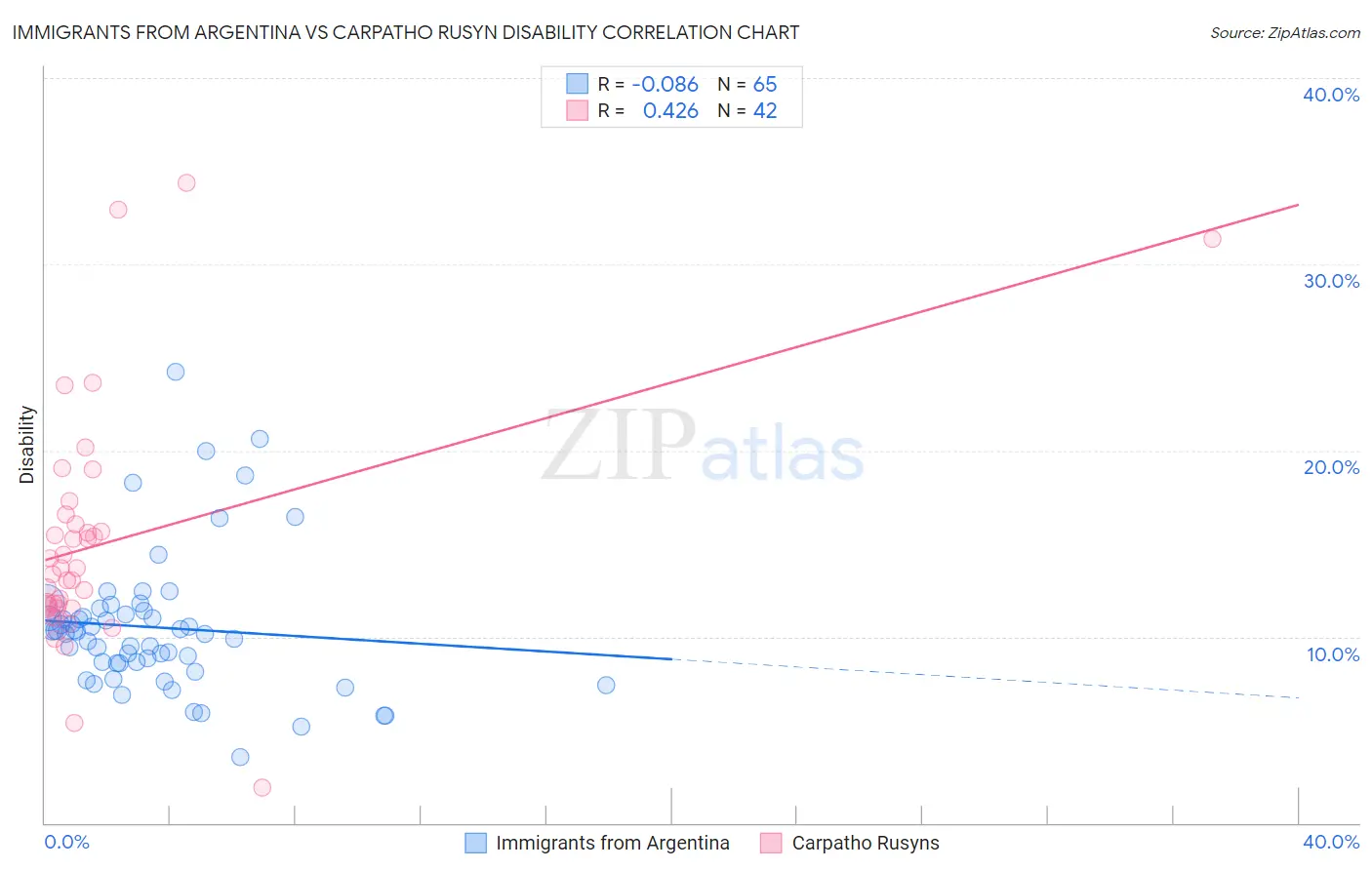 Immigrants from Argentina vs Carpatho Rusyn Disability