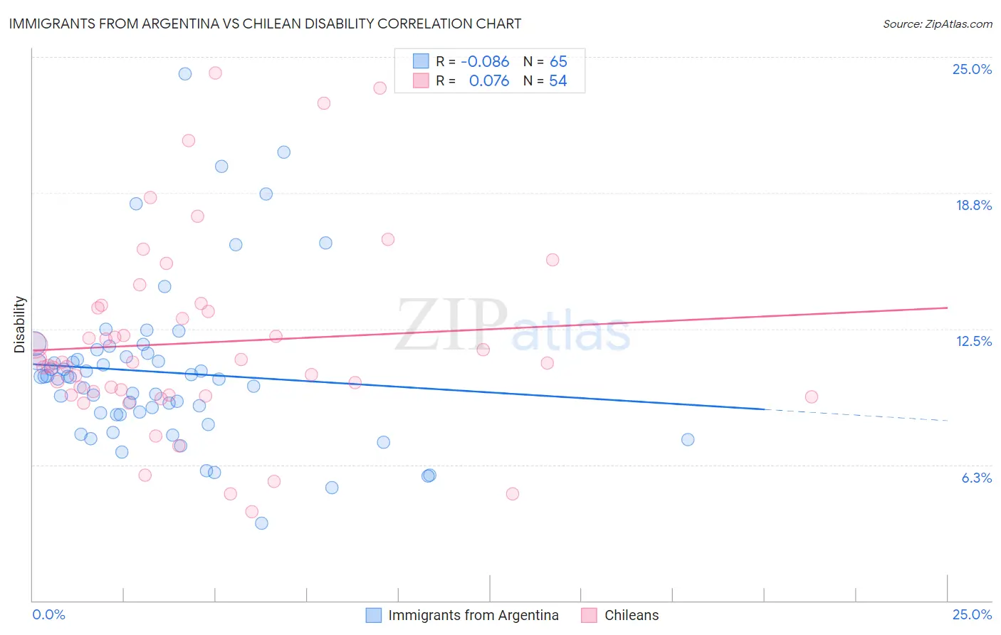 Immigrants from Argentina vs Chilean Disability