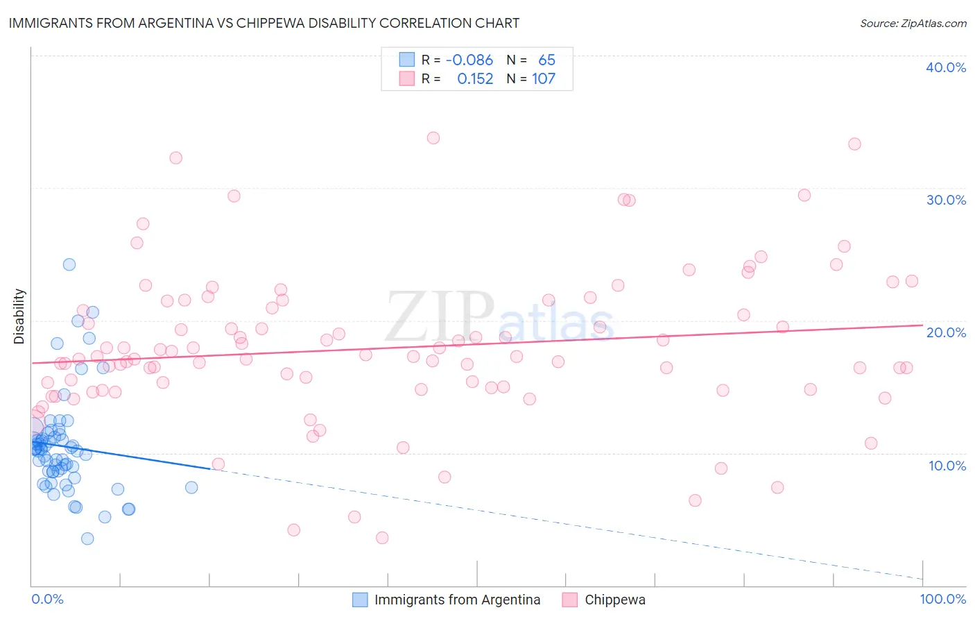 Immigrants from Argentina vs Chippewa Disability