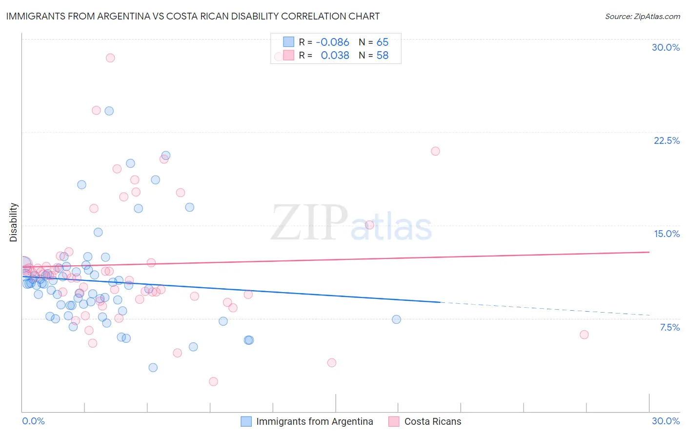 Immigrants from Argentina vs Costa Rican Disability