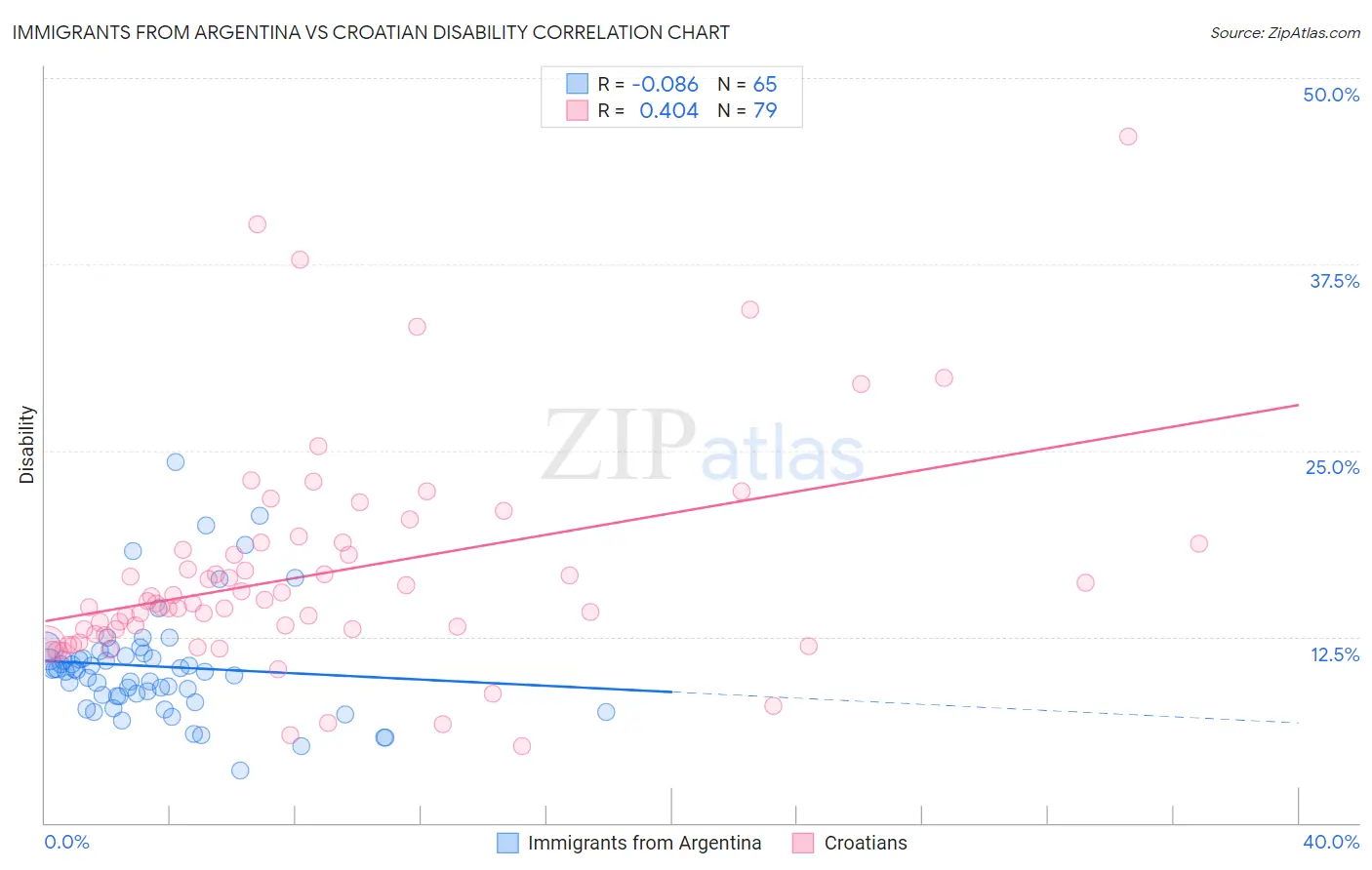 Immigrants from Argentina vs Croatian Disability