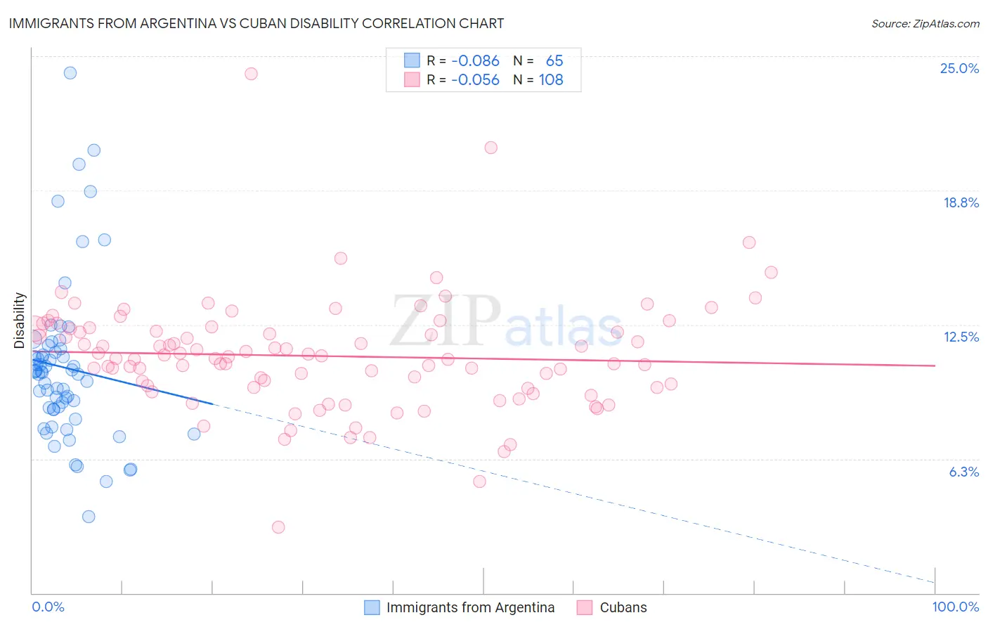 Immigrants from Argentina vs Cuban Disability