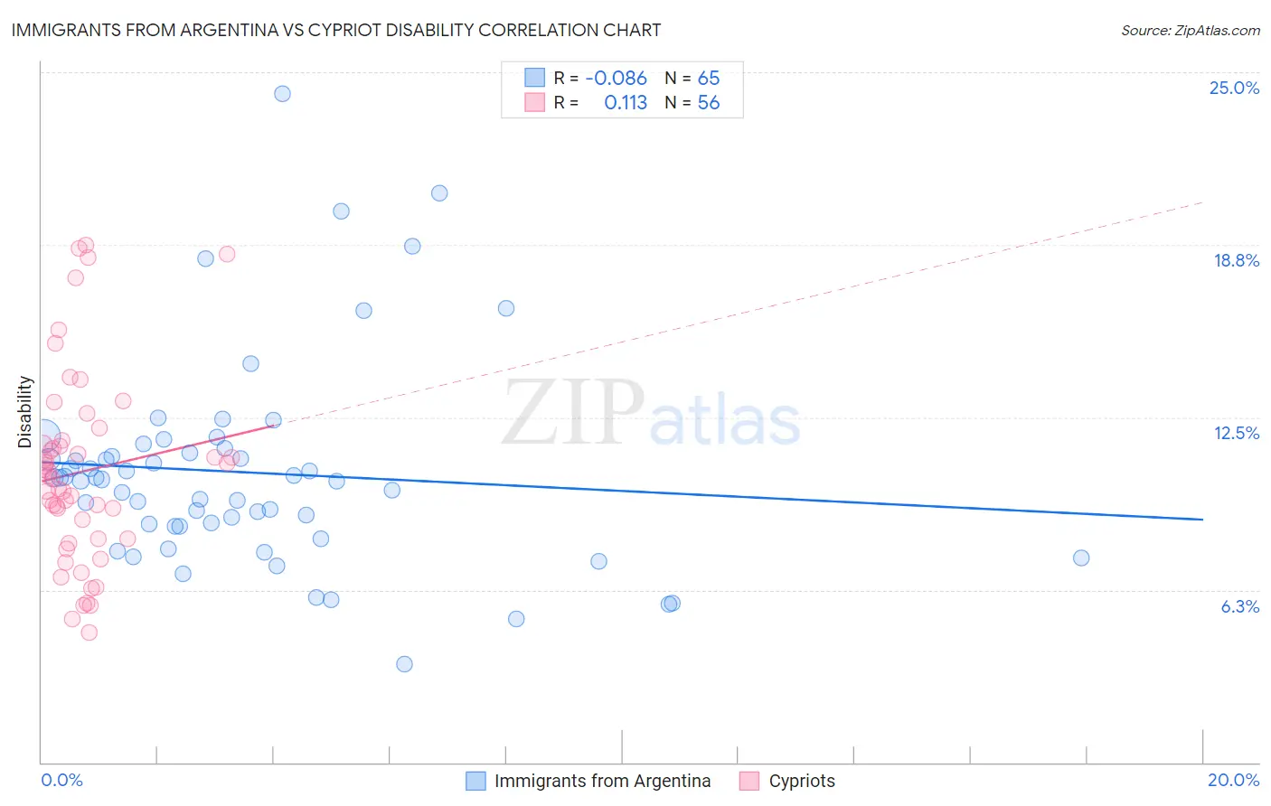 Immigrants from Argentina vs Cypriot Disability