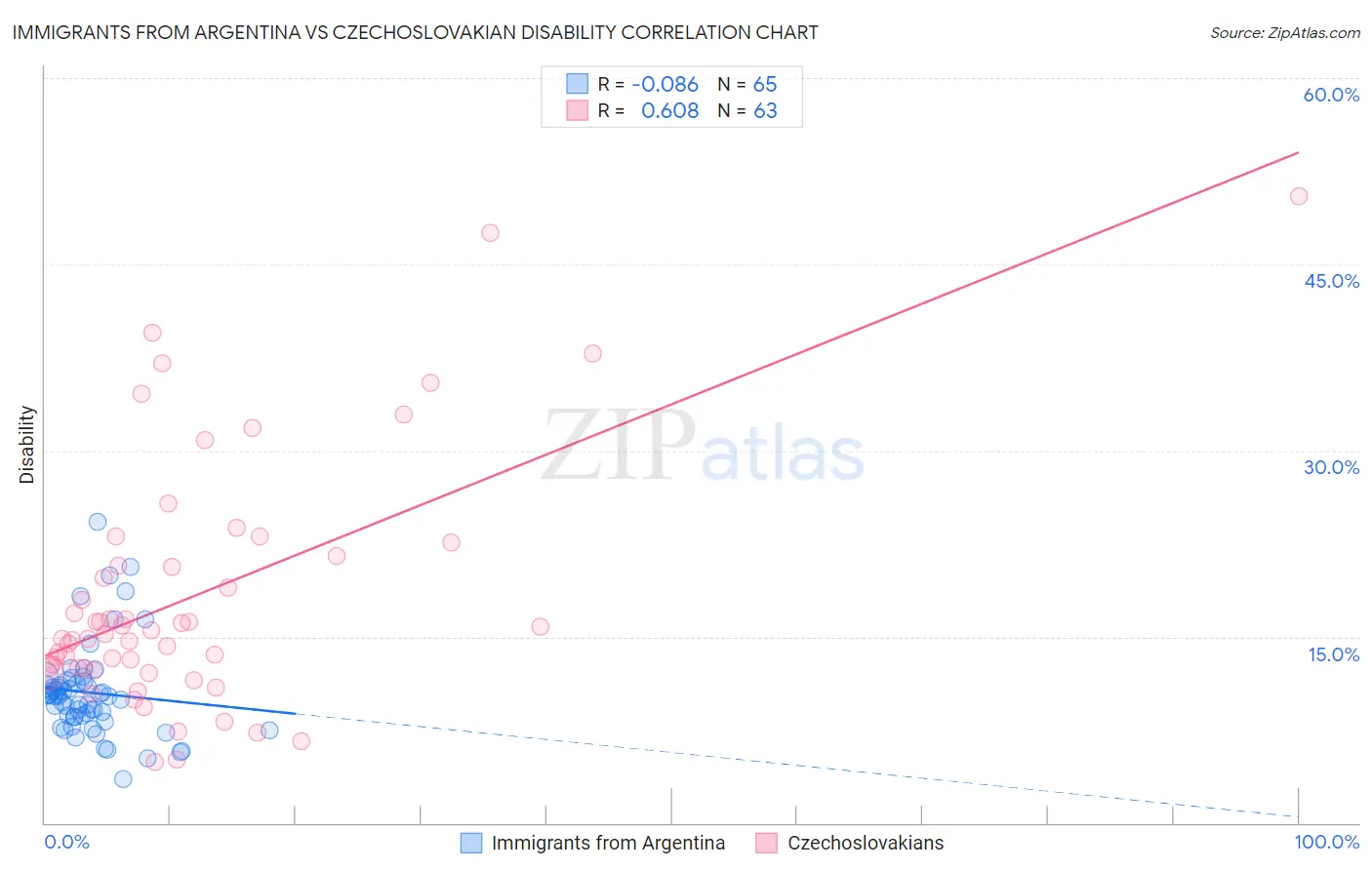 Immigrants from Argentina vs Czechoslovakian Disability