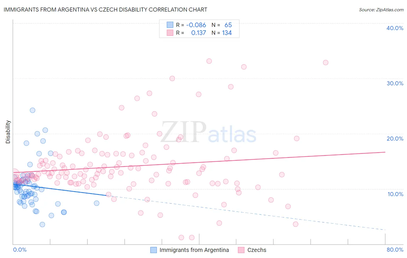 Immigrants from Argentina vs Czech Disability