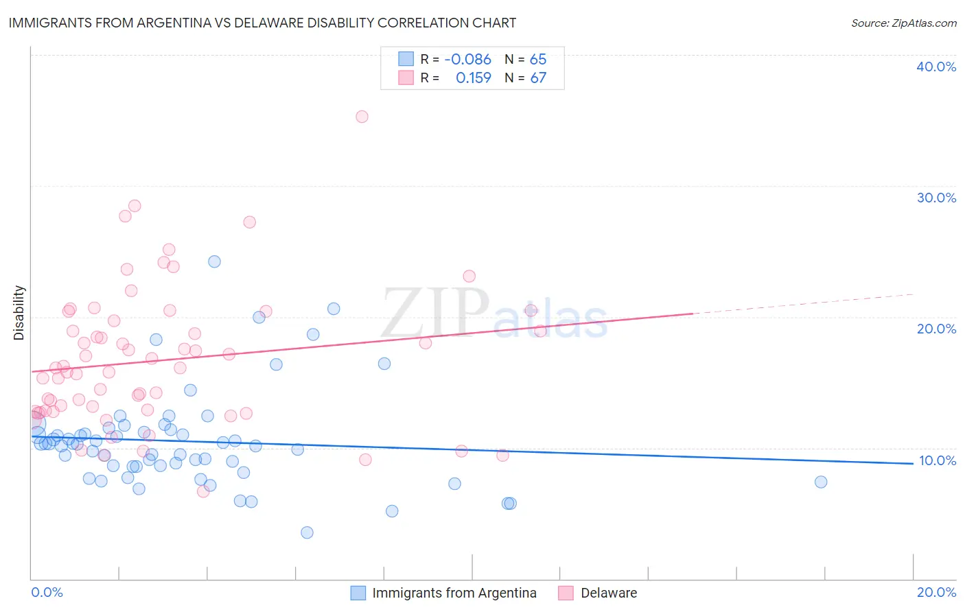 Immigrants from Argentina vs Delaware Disability
