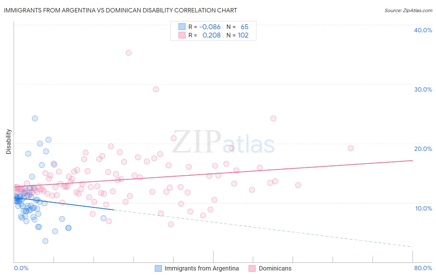 Immigrants from Argentina vs Dominican Disability