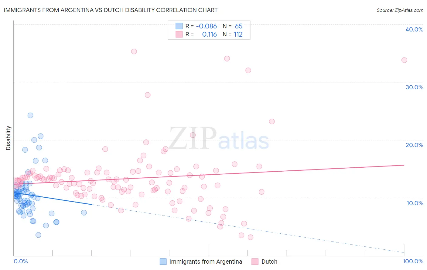 Immigrants from Argentina vs Dutch Disability