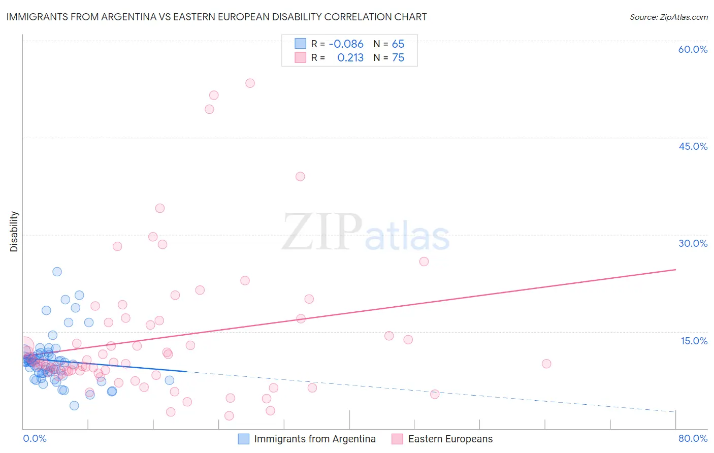 Immigrants from Argentina vs Eastern European Disability