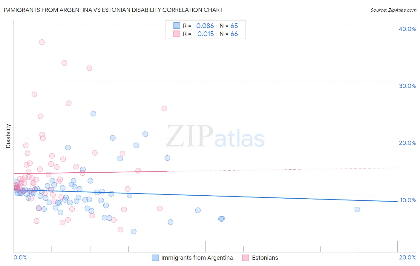 Immigrants from Argentina vs Estonian Disability