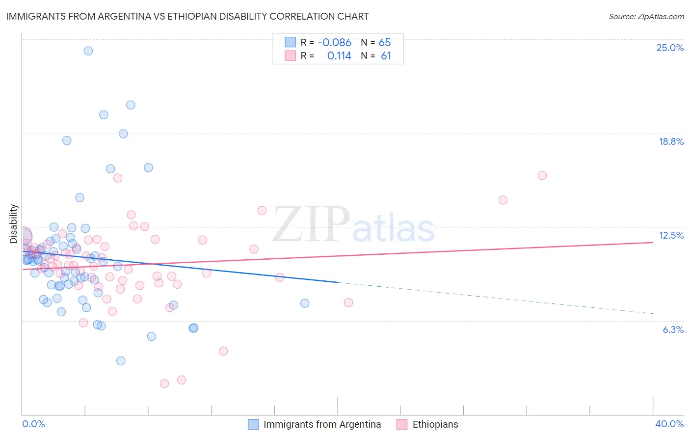 Immigrants from Argentina vs Ethiopian Disability