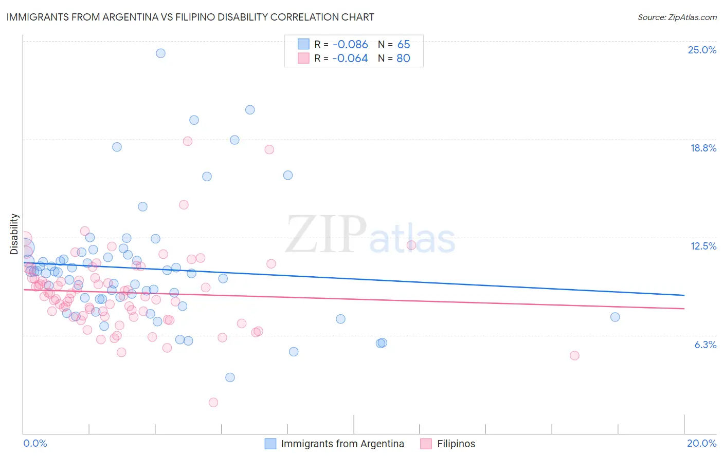 Immigrants from Argentina vs Filipino Disability